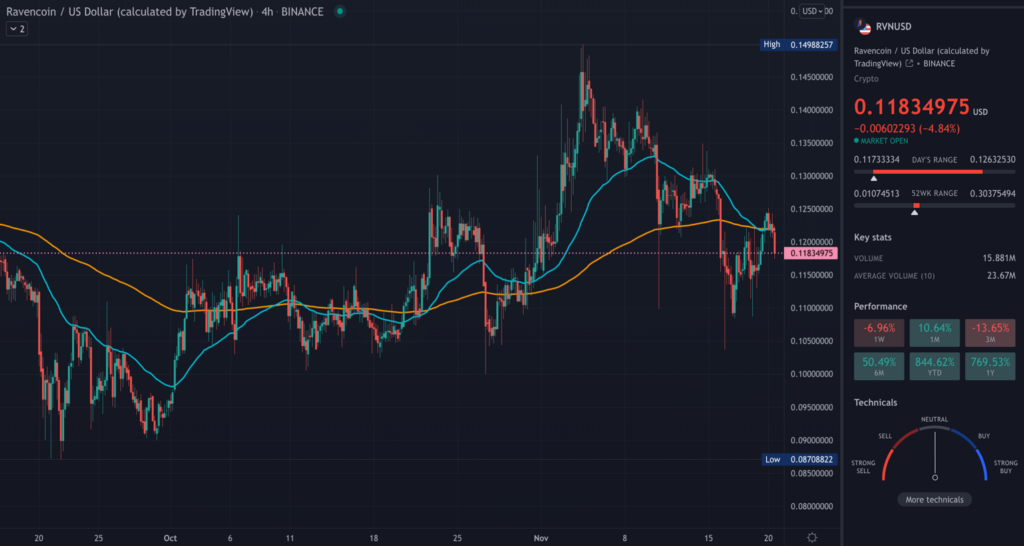 RVN TradingView chart on the 4-hour time frame