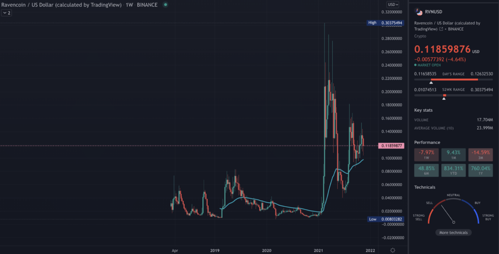 RVN TradingView chart on the weekly time frame