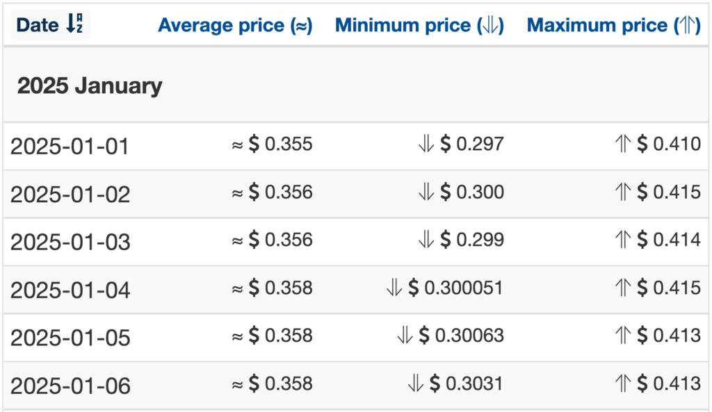 Wallet Investor 2025 RVN price forecasts