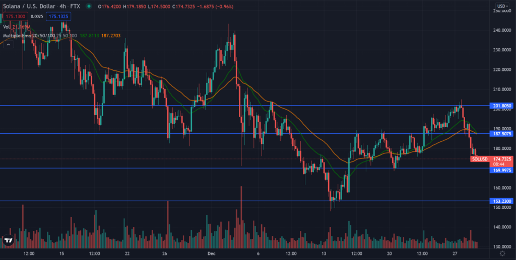 SOL TradingView 4hr chart, showing the key support and resistance levels