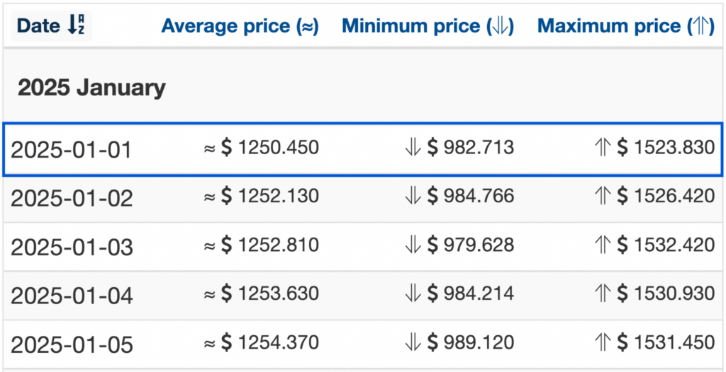 Wallet Investor 2025 SOL price forecasts