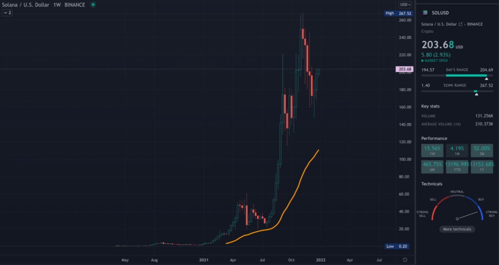 SOL TradingView weekly chart