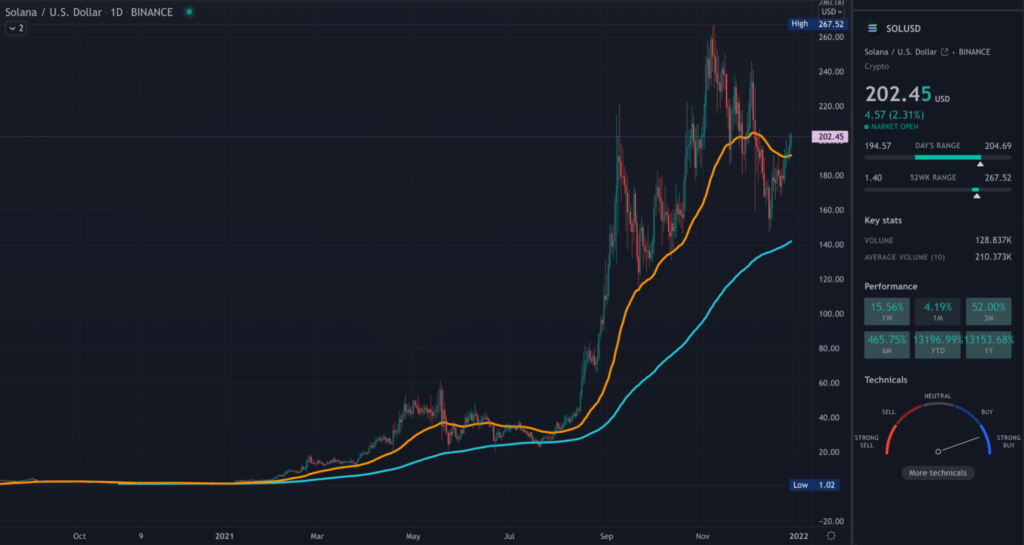 SOL TradingView daily chart