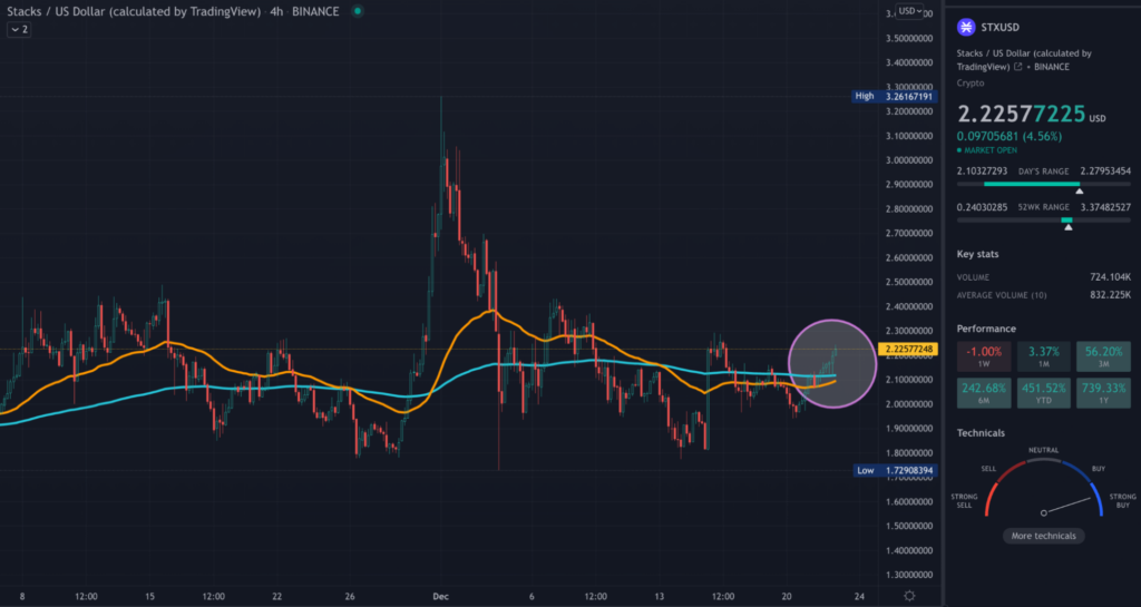 STX TradingView 4hr chart