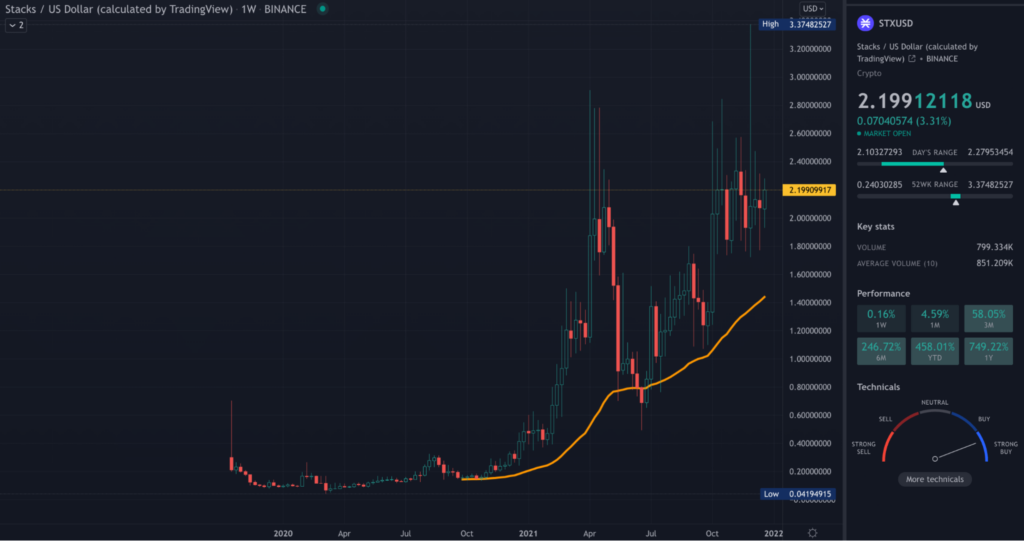 STX TradingView weekly chart