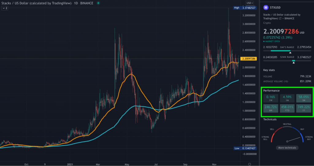 STX TradingView daily chart