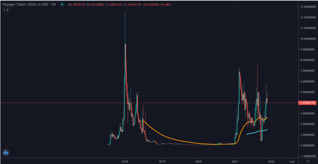 VGX TradingView weekly chart