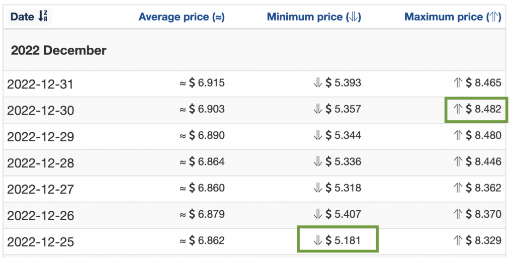 Wallet Investor 2022 VGX price forecasts