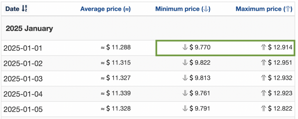 Wallet Investor 2025 VGX price forecasts