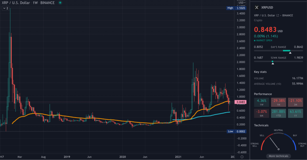 XRP TradingView weekly chart