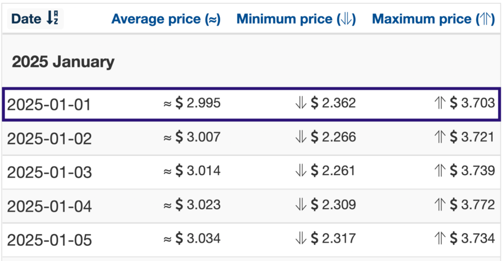 Wallet Investor 2025 XRP price forecasts