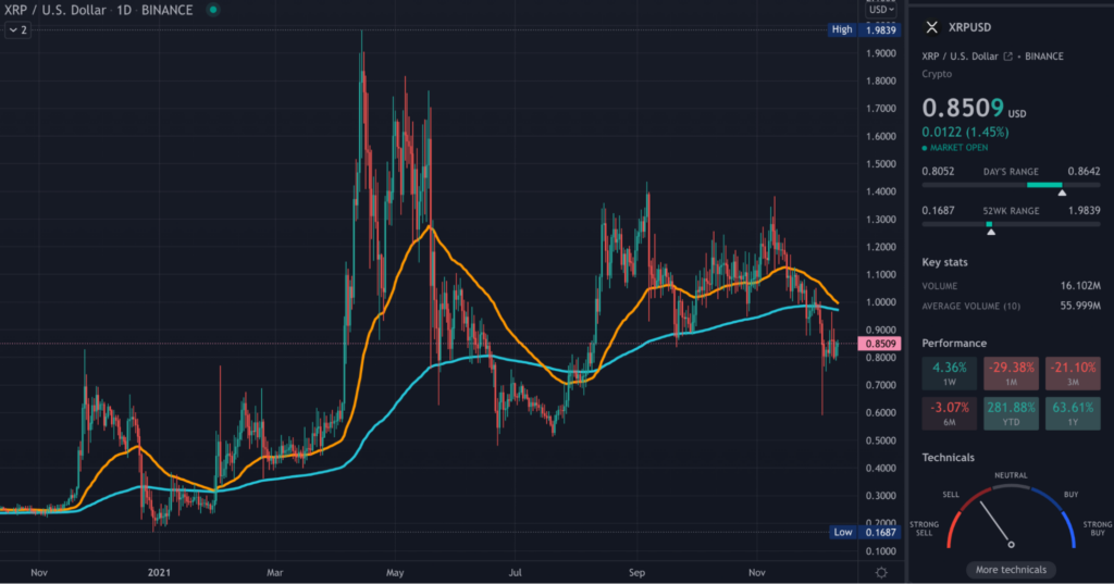 XRP TradingView daily chart