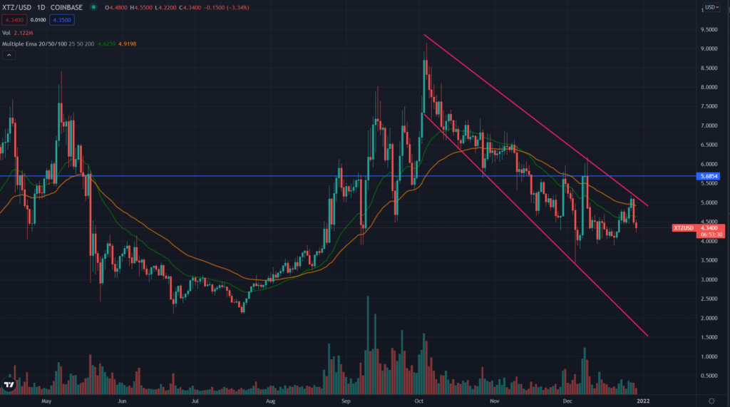 XTZ TradingView chart on the daily time frame