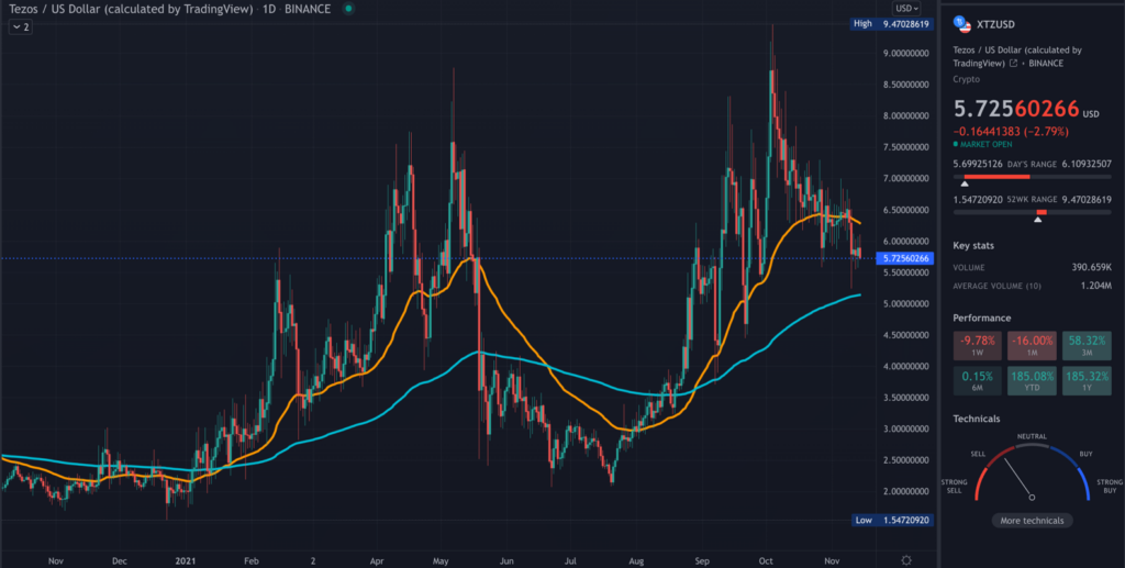 XTZ TradingView chart on the daily hour time-frame