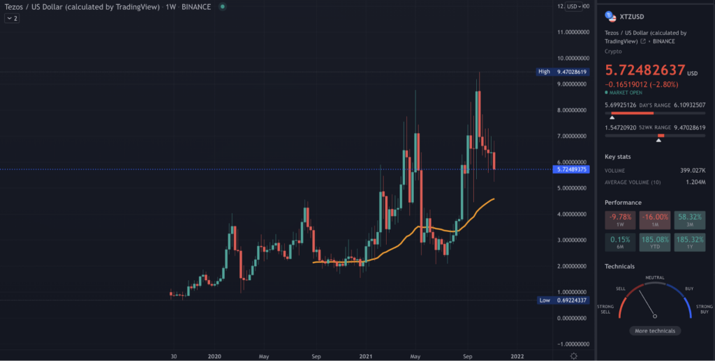 XTZ TradingView chart on the weekly time frame