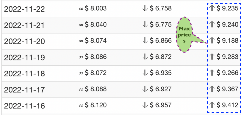 Wallet Investor XTZ 2022 price forecasts