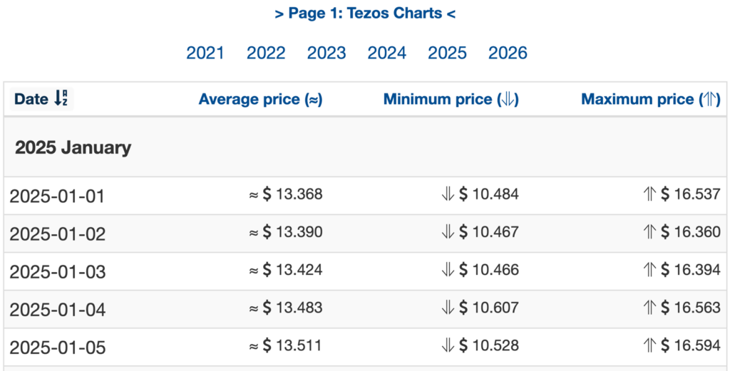 Wallet Investor XTZ 2025 price forecasts