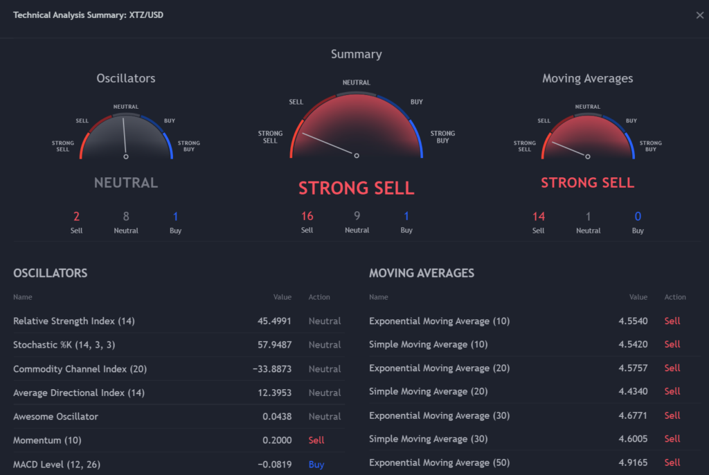 Technical indicators summary for the XTZUSD pair