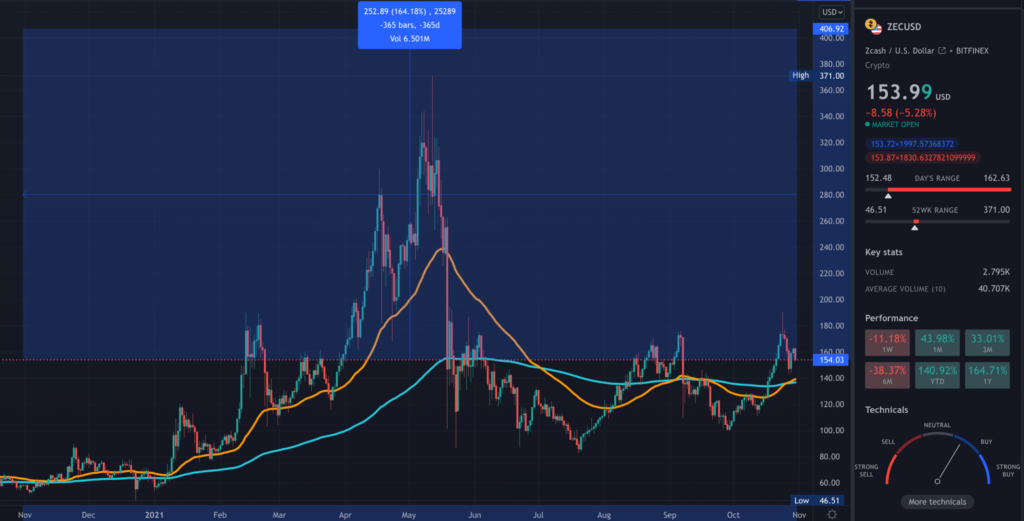 ZEC TradingView chart on the daily hour time-frame