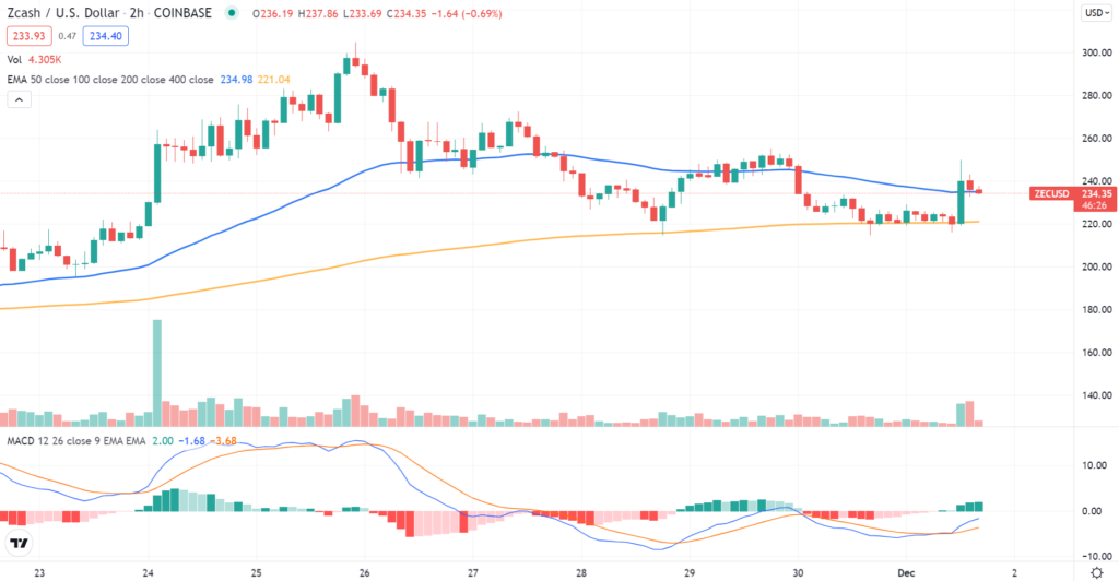 ZEC TradingView chart