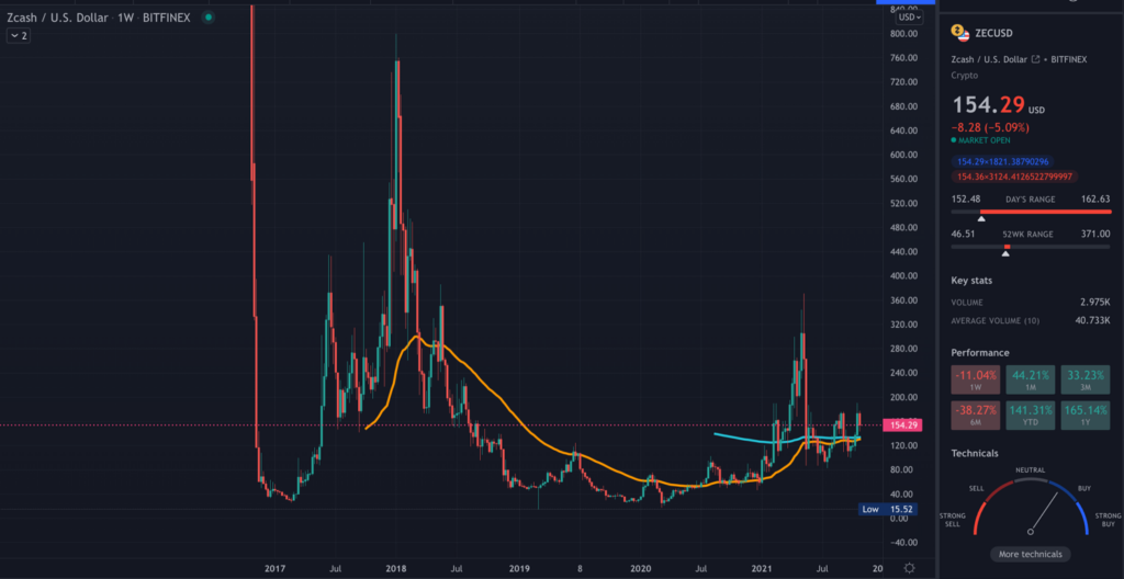ZEC TradingView chart on the weekly time frame