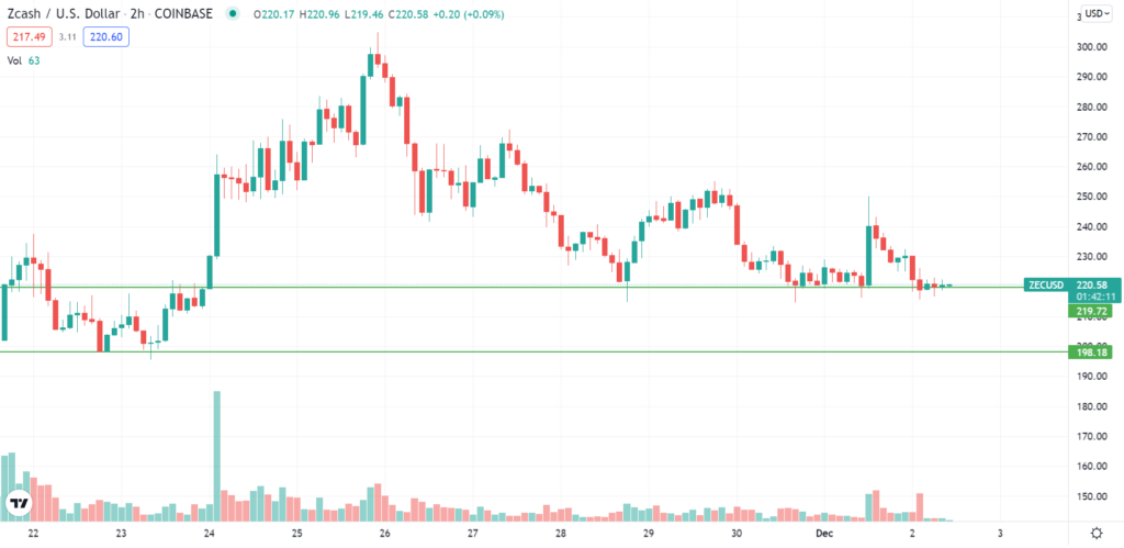 The ZECUSD price struggling above $220