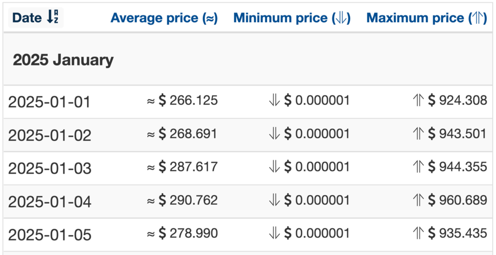 ZEC 2025 price forecasts from Wallet Investor