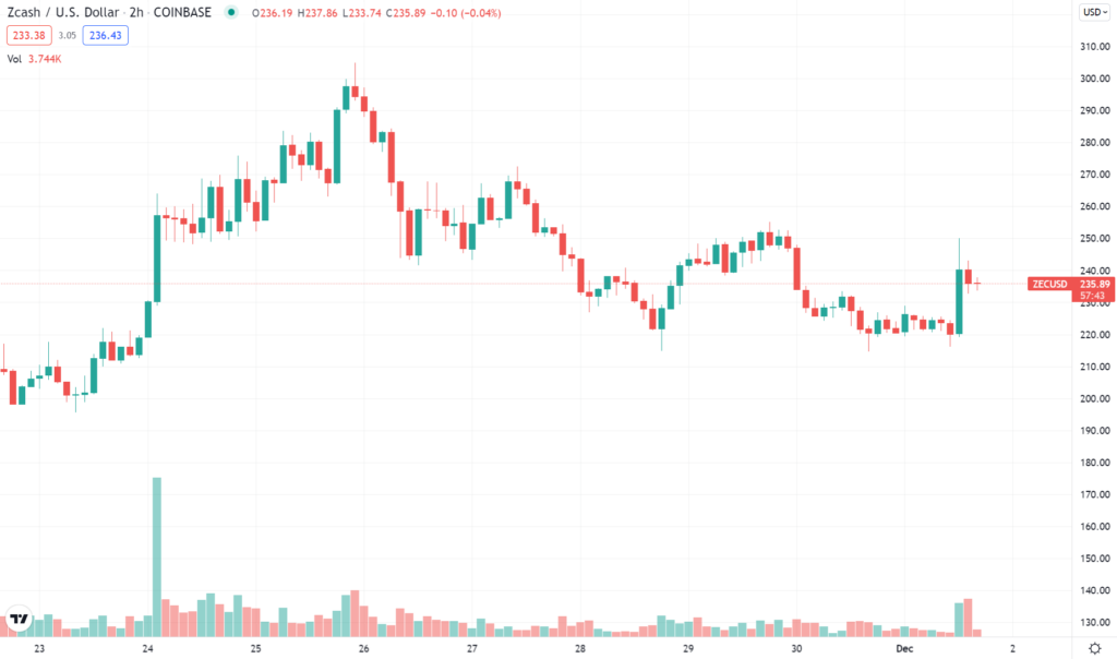 ZEC TradingView chart on the 4-hour time frame