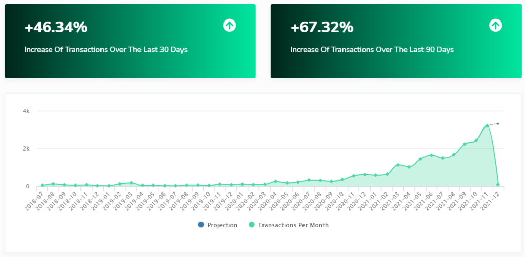 The REQ transactions per month growth