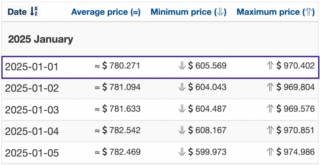 Axs Price Prediction