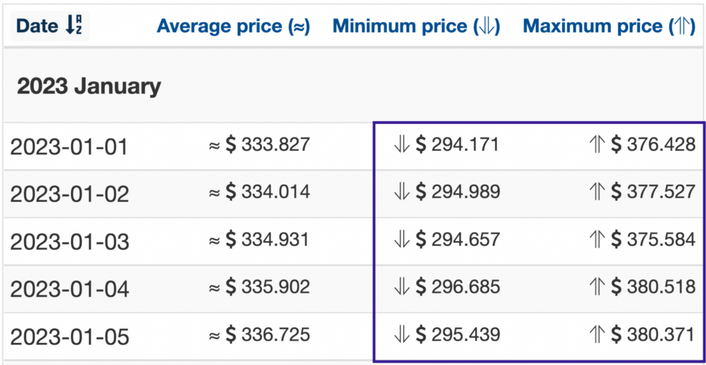 Wallet Investor 2023 AXS price forecasts