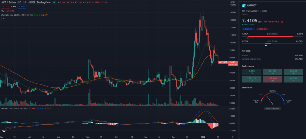 ANT TradingView 4HR chart