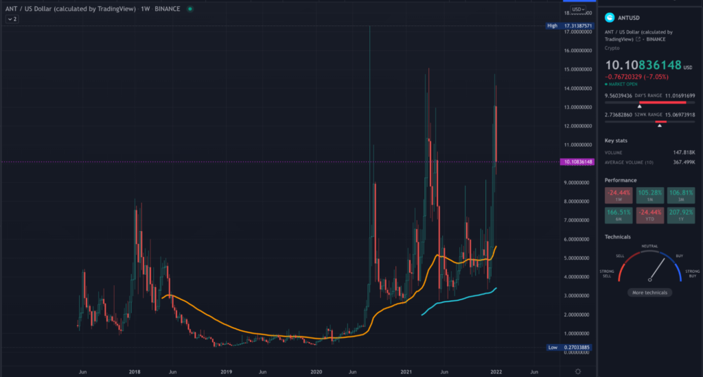 ANT TradingView weekly chart