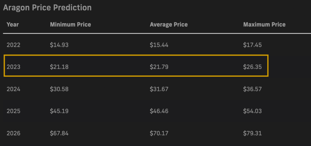 PricePrediction.net 2023 ANT price forecasts