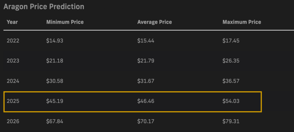 PricePrediction.et 2025 CRV price forecasts