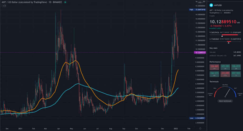 ANT TradingView daily chart