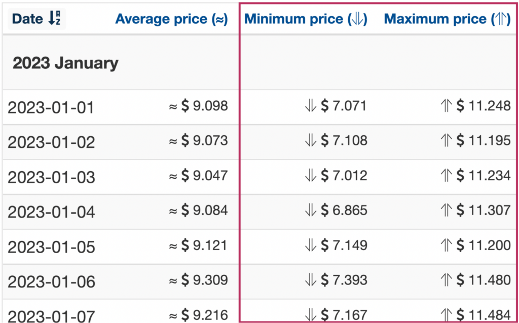 Wallet Investor 2023 CRV price forecasts