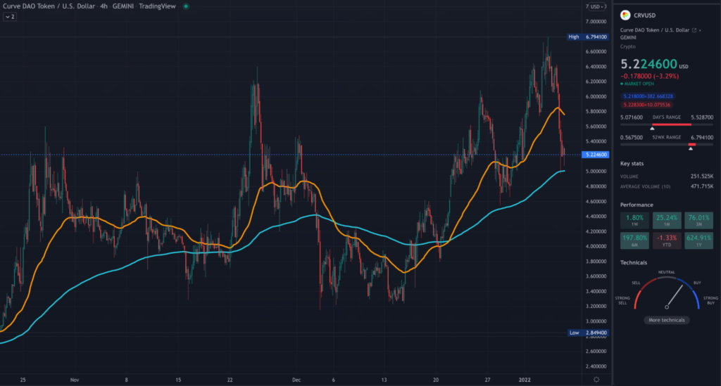 CRV TradingView 4HR chart