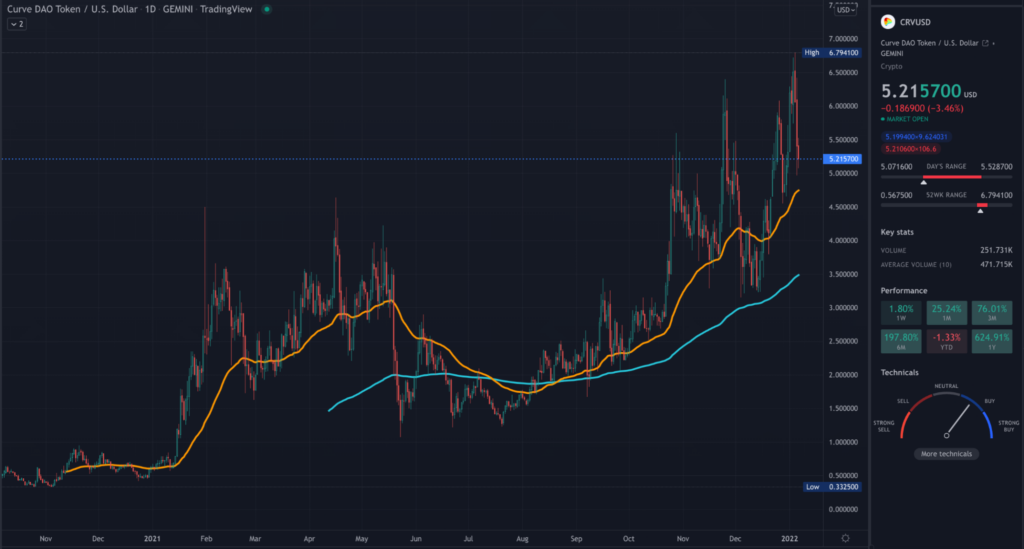 CRV TradingView daily chart