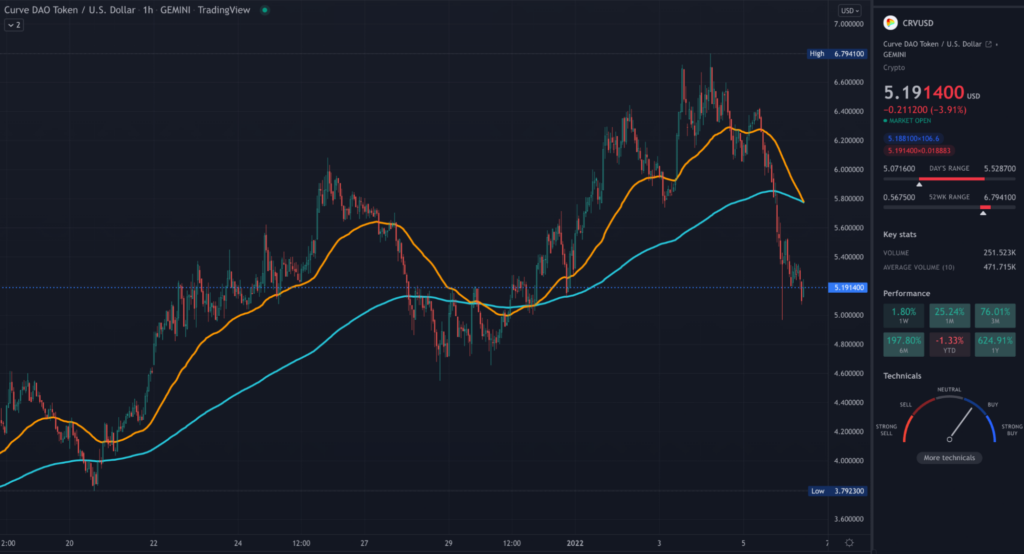 CRV TradingView 1HR chart