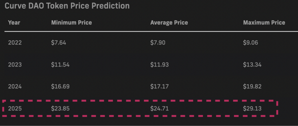 PricePrediction.net 2025 CRV price forecasts