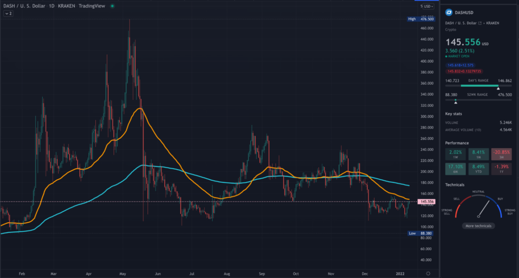 DASH TradingView daily chart