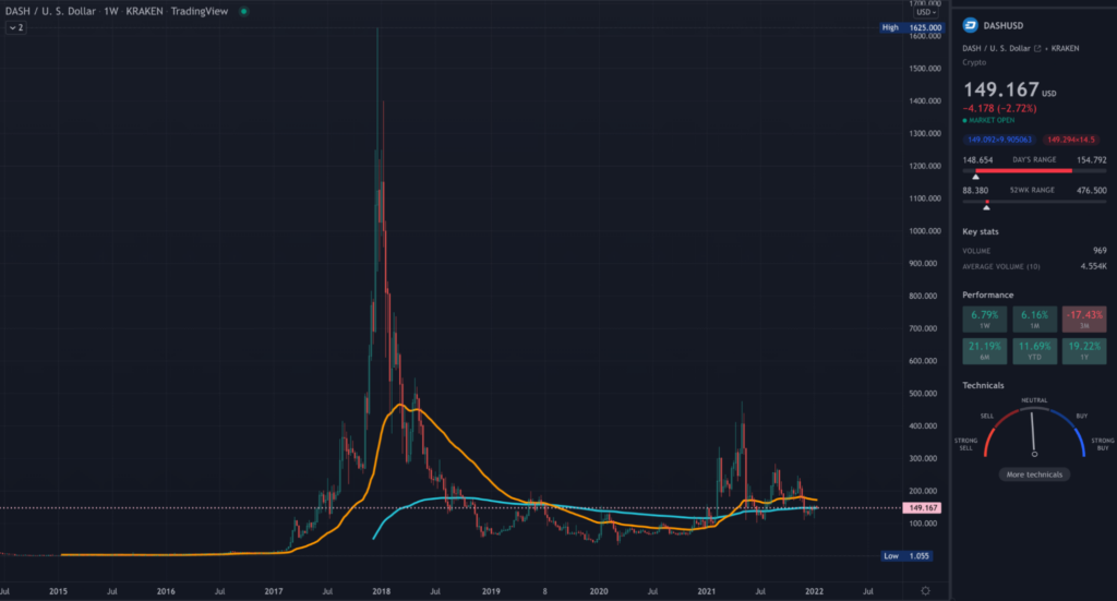 DASH TradingView weekly chart