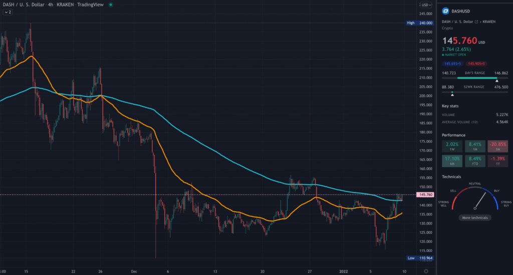 DASH TradingView 4HR chart