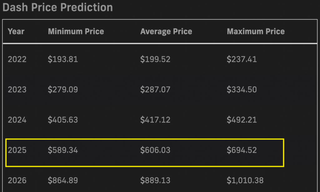 PricePrediction.net 2025 DASH price forecasts