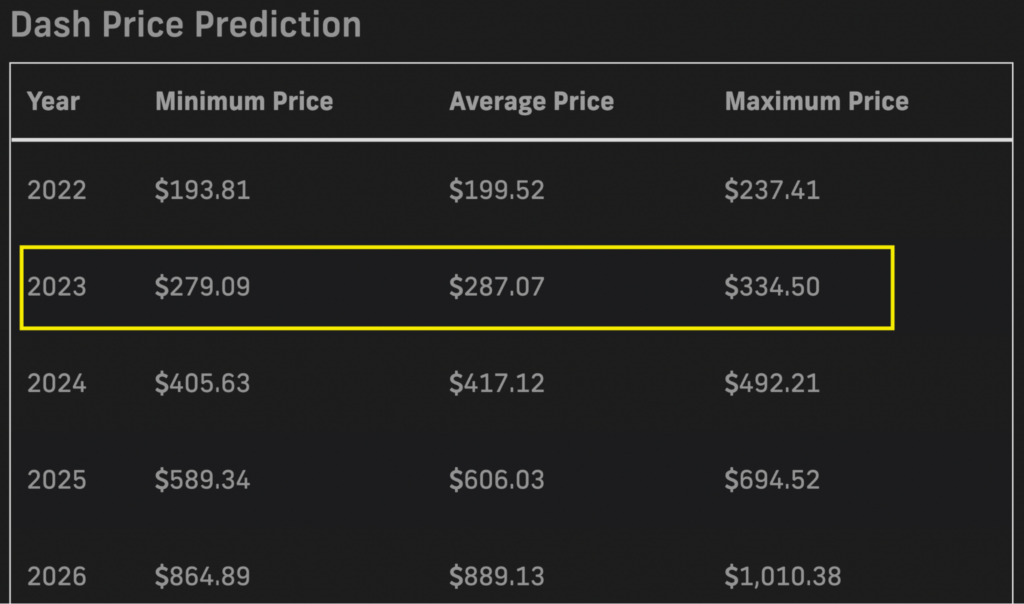 PricePrediction.net 2023 DASH price forecasts