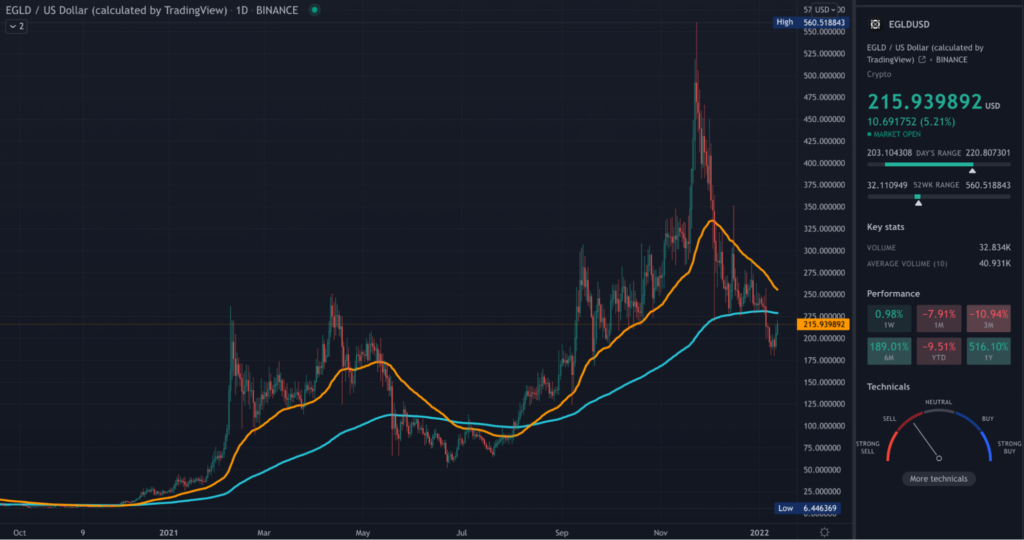 EGLD TradingView daily chart