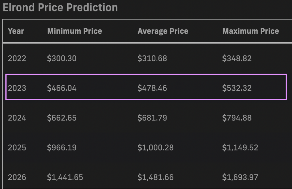 PricePrediction.net 2023 EGLD price forecasts
