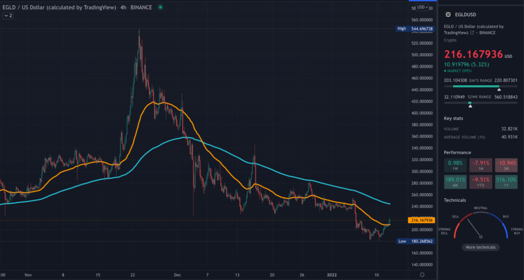 EGLD TradingView 4HR chart