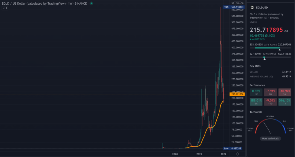 EGLD TradingView weekly chart